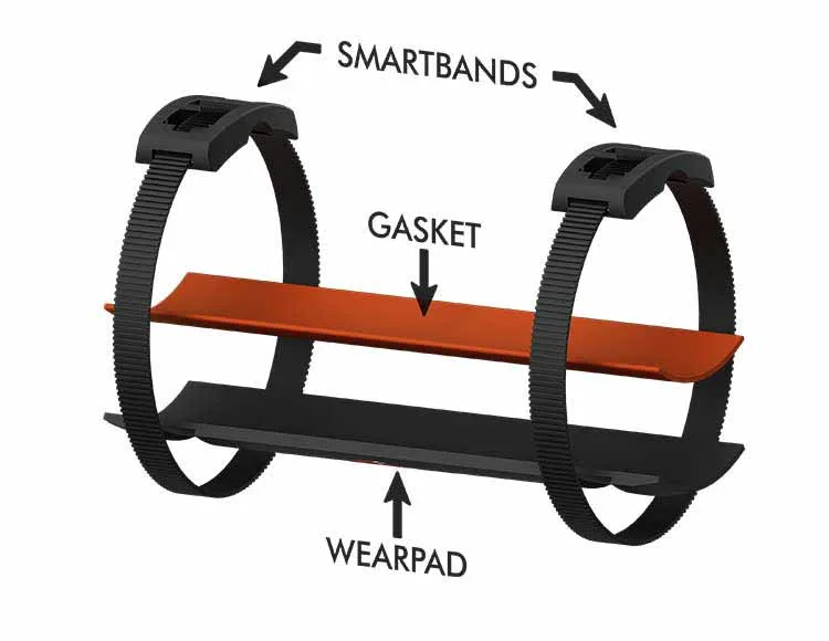 an image of a model with a smartpad displaying the separate components with text and arrows pointing to each component "smartbands," "gasket," and "wearpad"