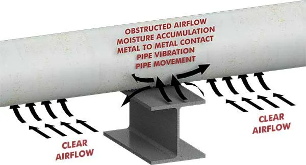 an image of a model that shows a section of pipe resting on a steel beam with black arrows under the pipe to the left and right of the beam representing and including the text "clear airflow," there are also black arrows where the pipe is resting on the beam representing and including the text "obstructed airflow, moisture accumulation, metal to metal contact, pipe vibration" these are the major factors leading to CUPS