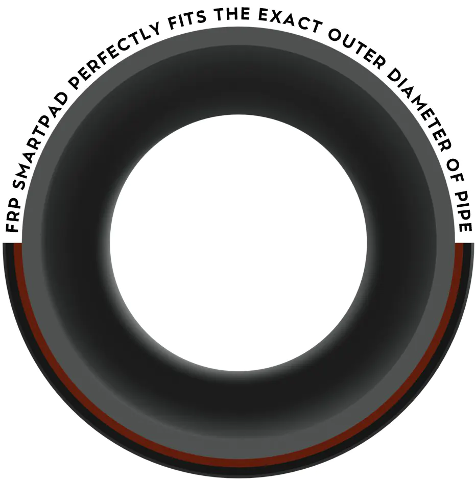 Technical diagram showing a 1:1 exact fit between an FRP SmartPad and the outer diameter of a process pipe to eliminate wing-gapping.